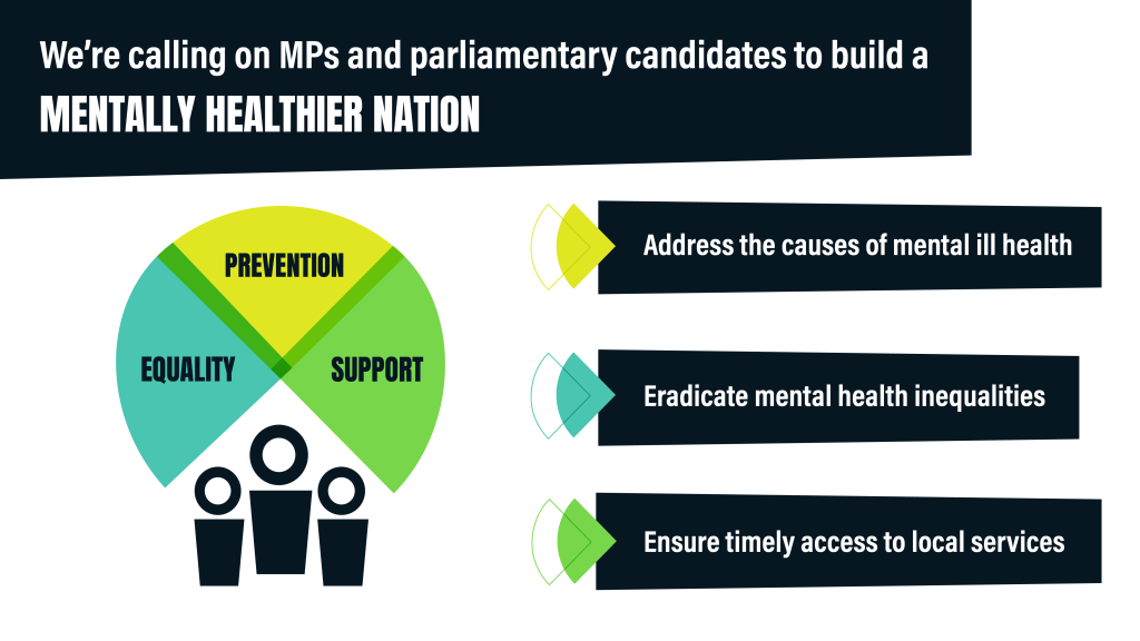 Graphic reads:  
We’re calling on MPs and parliamentary candidates to build a MENTALLY HEALTHIER NATION. Prevention: Address the causes of mental ill health); Equality: Eradicate mental health inequalities; Support: Ensure timely access to local services. Join us in demanding a fairer and healthier future for us all